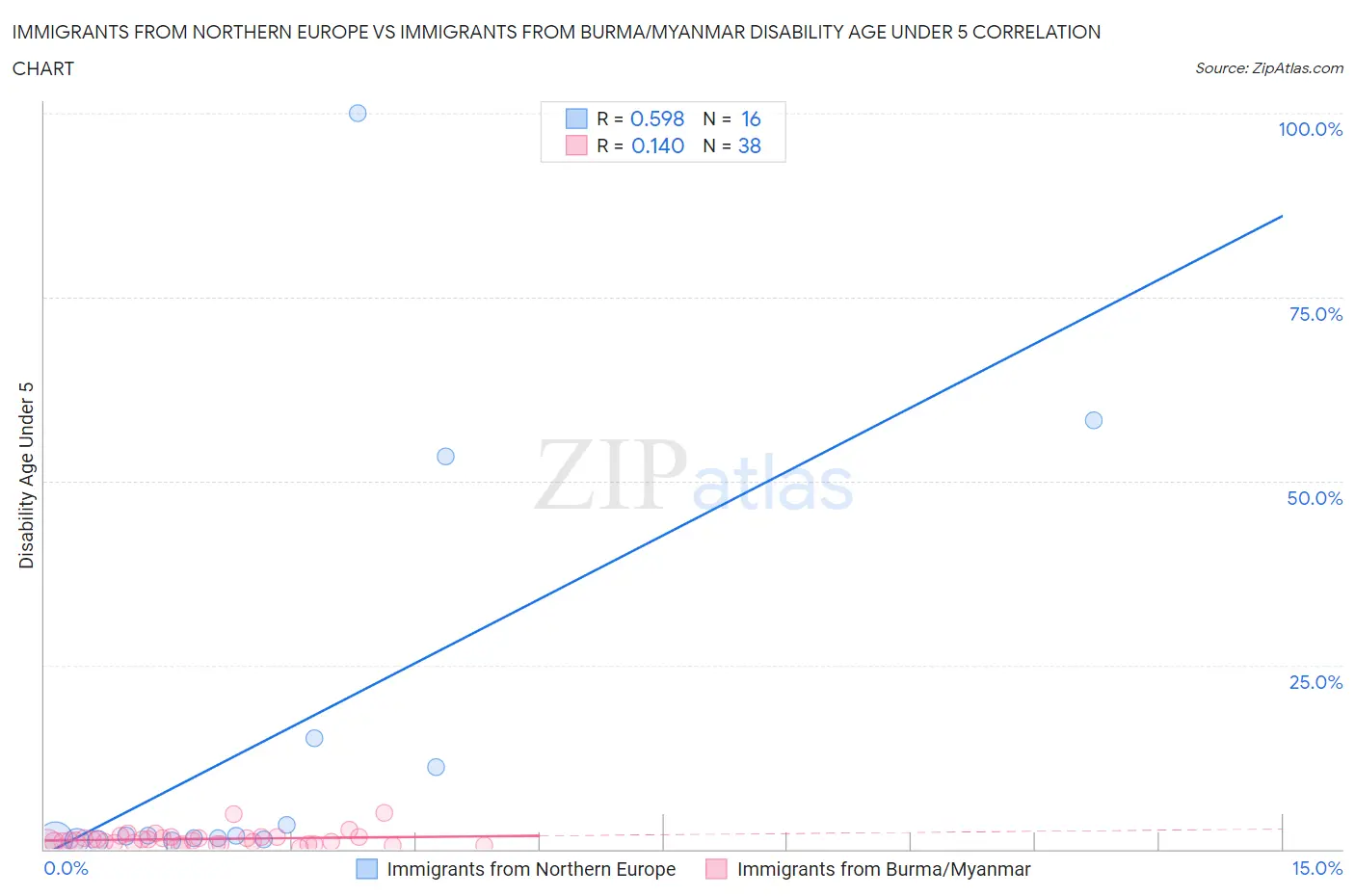 Immigrants from Northern Europe vs Immigrants from Burma/Myanmar Disability Age Under 5