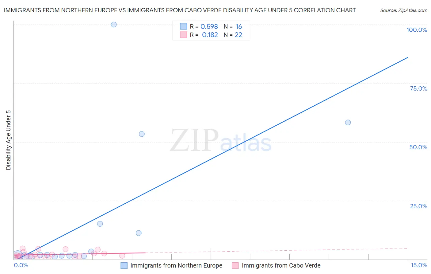 Immigrants from Northern Europe vs Immigrants from Cabo Verde Disability Age Under 5