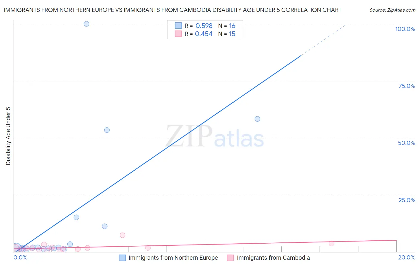 Immigrants from Northern Europe vs Immigrants from Cambodia Disability Age Under 5