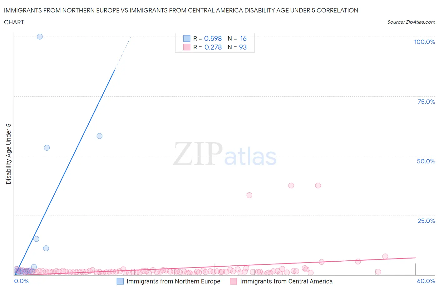 Immigrants from Northern Europe vs Immigrants from Central America Disability Age Under 5