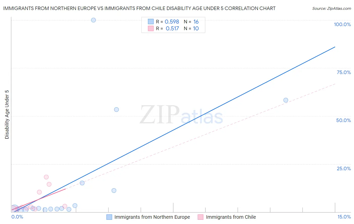 Immigrants from Northern Europe vs Immigrants from Chile Disability Age Under 5