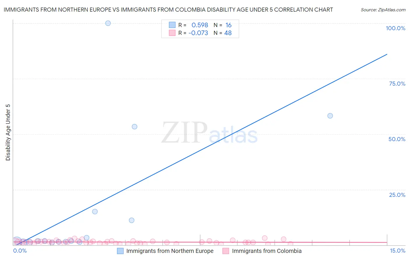 Immigrants from Northern Europe vs Immigrants from Colombia Disability Age Under 5