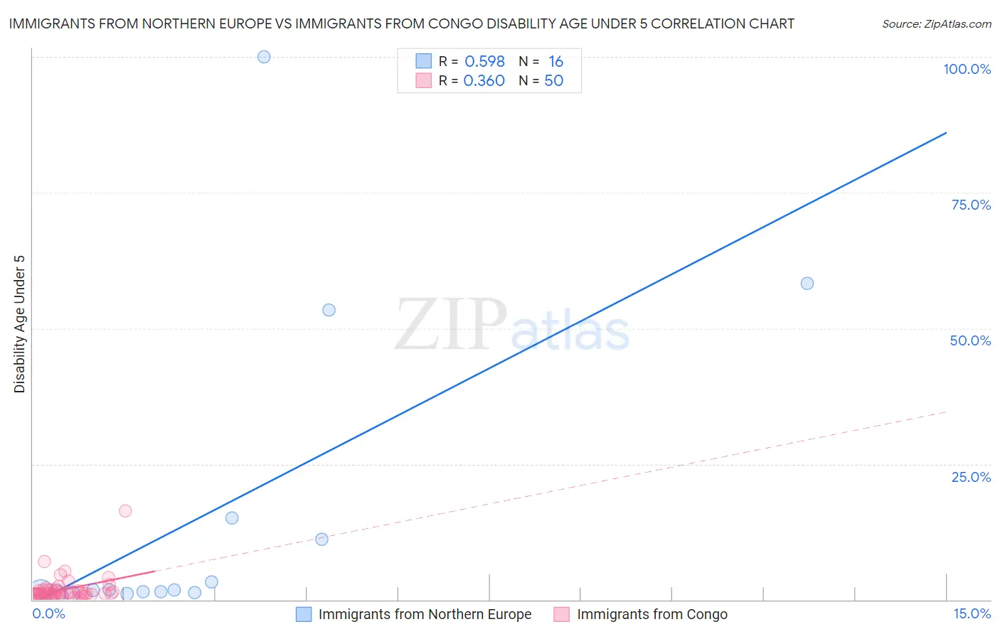 Immigrants from Northern Europe vs Immigrants from Congo Disability Age Under 5