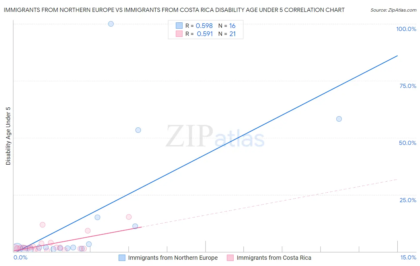 Immigrants from Northern Europe vs Immigrants from Costa Rica Disability Age Under 5