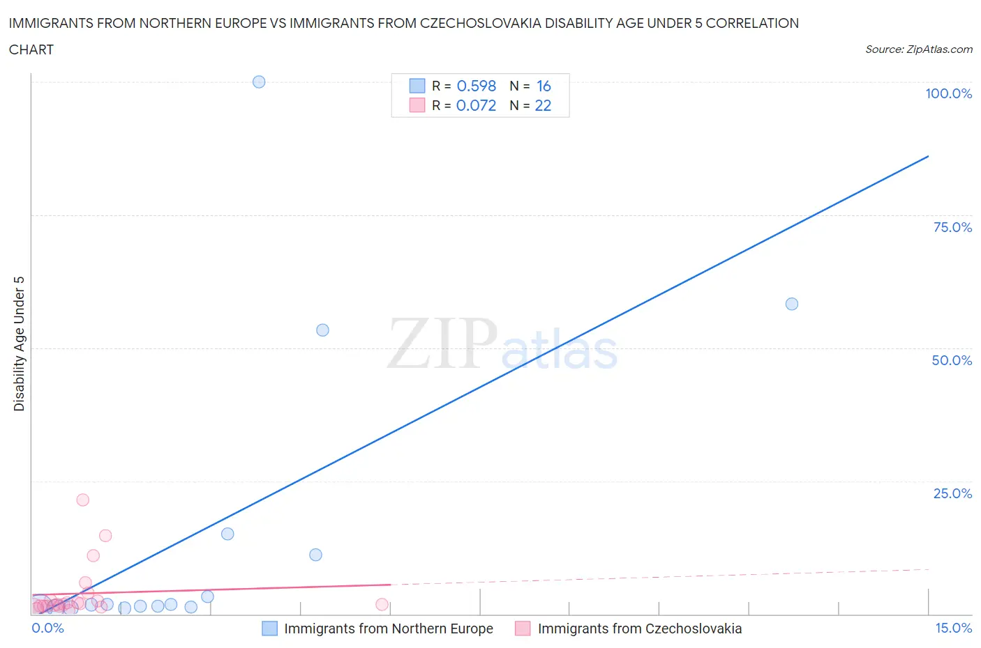 Immigrants from Northern Europe vs Immigrants from Czechoslovakia Disability Age Under 5