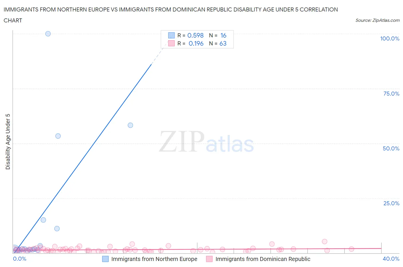 Immigrants from Northern Europe vs Immigrants from Dominican Republic Disability Age Under 5