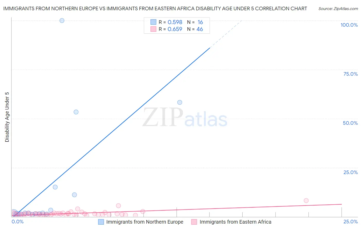Immigrants from Northern Europe vs Immigrants from Eastern Africa Disability Age Under 5