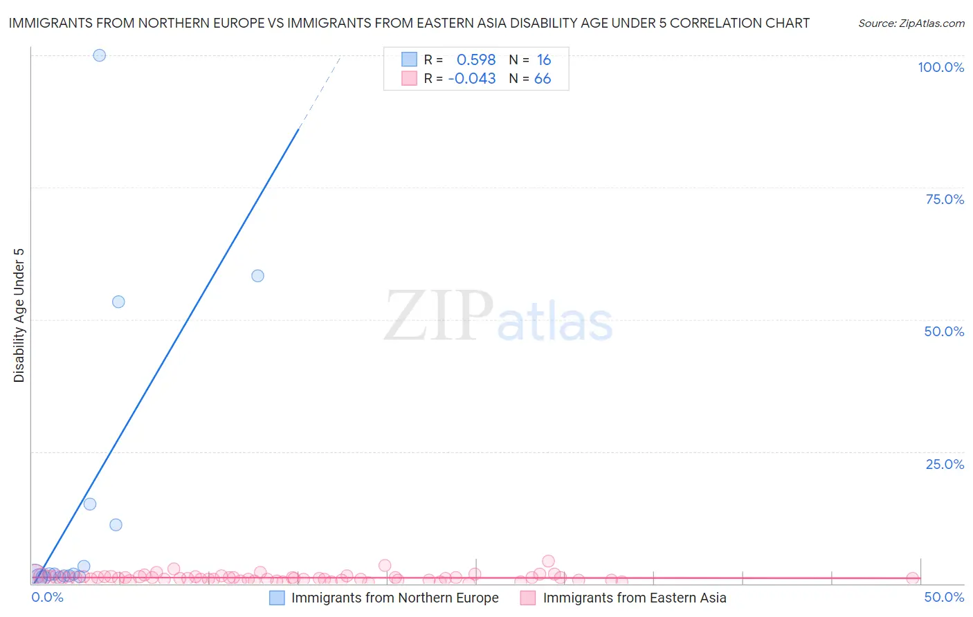 Immigrants from Northern Europe vs Immigrants from Eastern Asia Disability Age Under 5