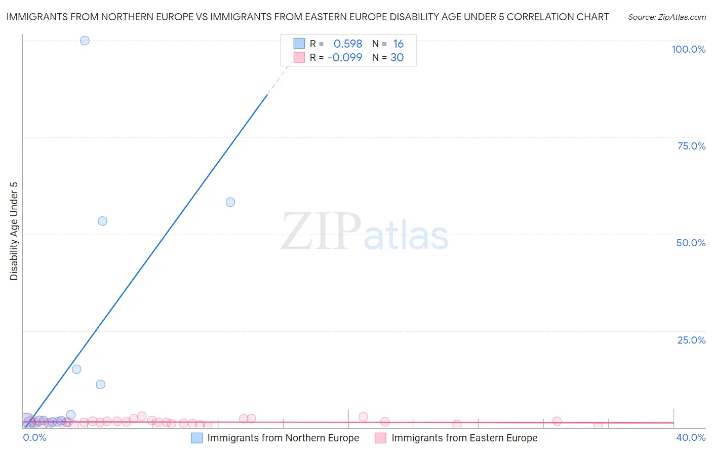 Immigrants from Northern Europe vs Immigrants from Eastern Europe Disability Age Under 5