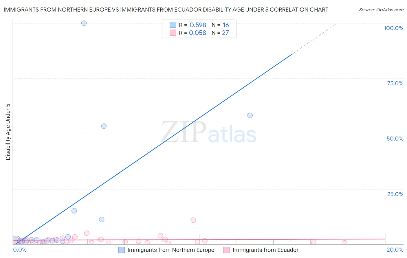 Immigrants from Northern Europe vs Immigrants from Ecuador Disability Age Under 5