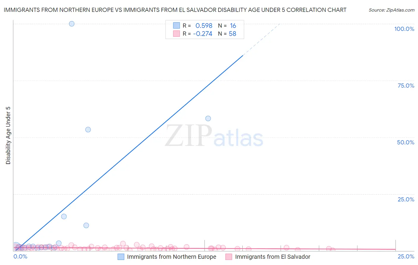 Immigrants from Northern Europe vs Immigrants from El Salvador Disability Age Under 5