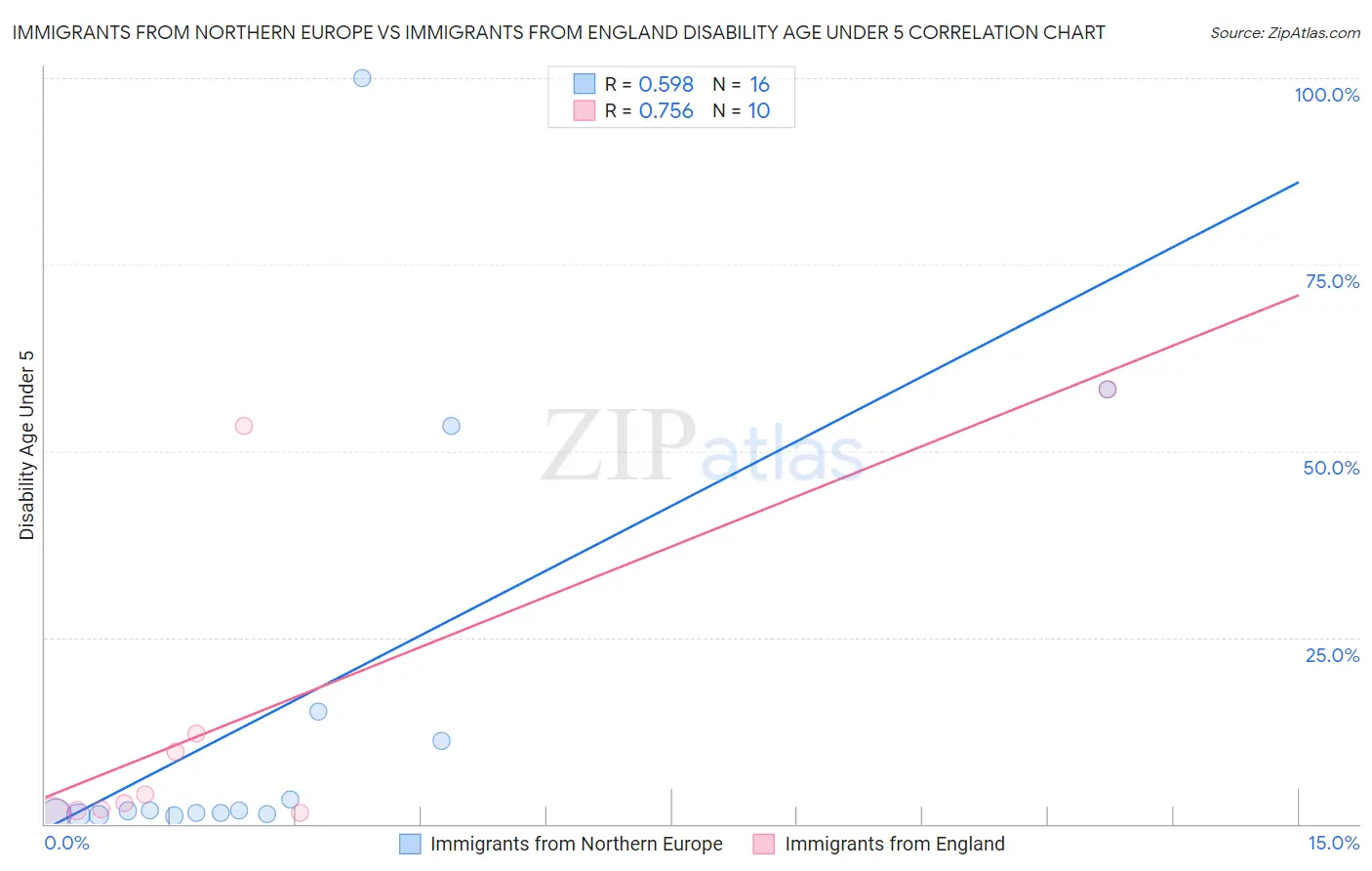 Immigrants from Northern Europe vs Immigrants from England Disability Age Under 5