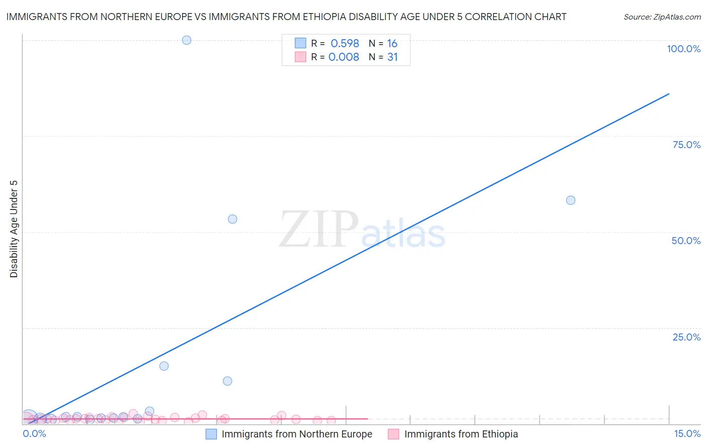 Immigrants from Northern Europe vs Immigrants from Ethiopia Disability Age Under 5