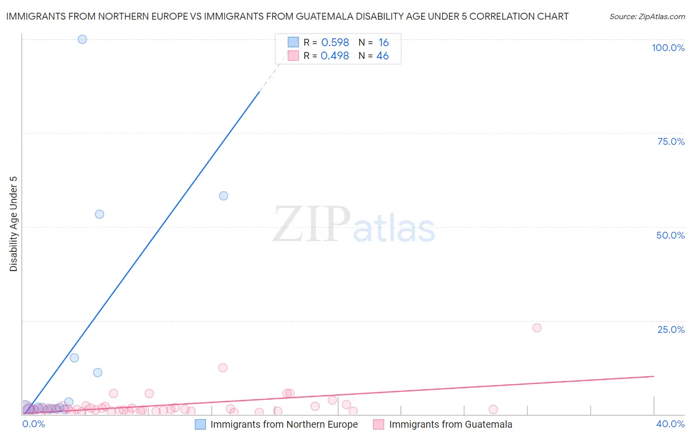 Immigrants from Northern Europe vs Immigrants from Guatemala Disability Age Under 5