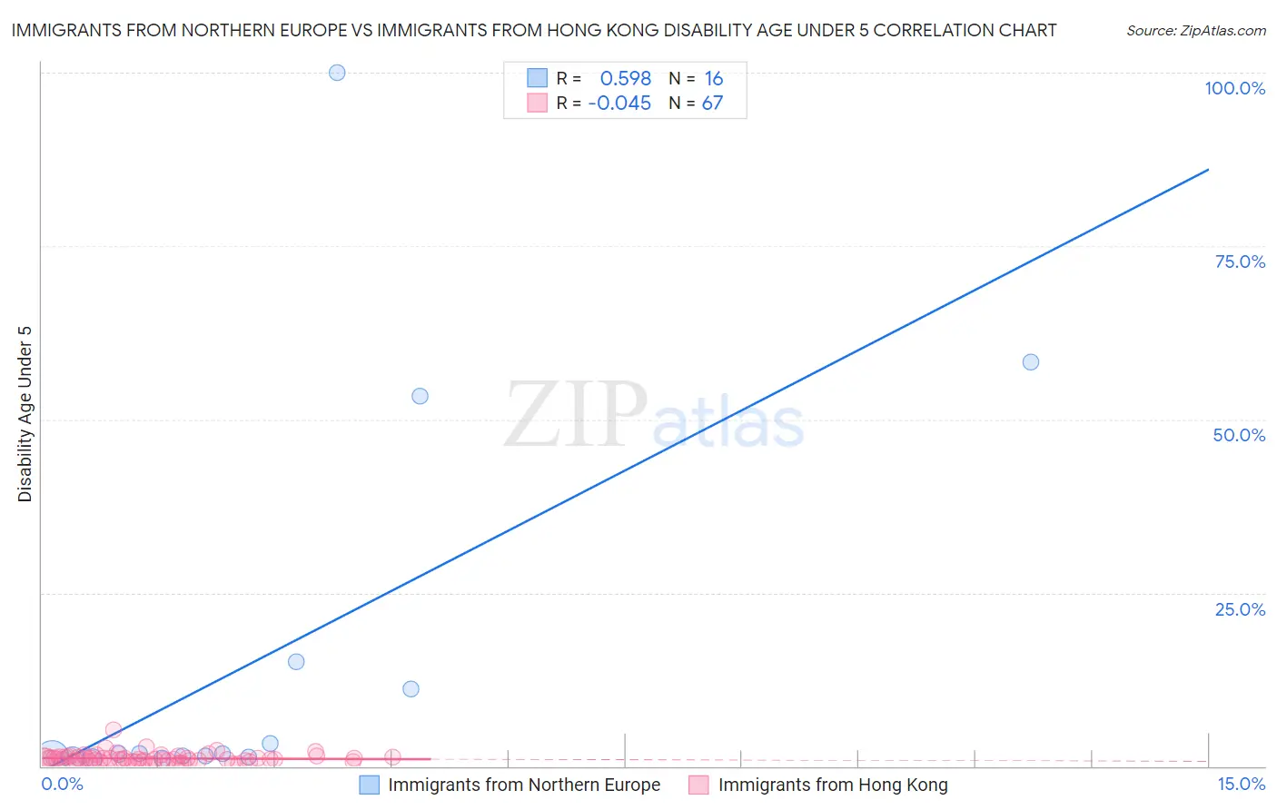 Immigrants from Northern Europe vs Immigrants from Hong Kong Disability Age Under 5