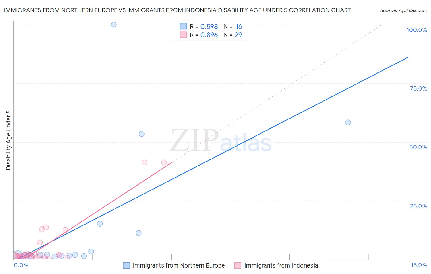 Immigrants from Northern Europe vs Immigrants from Indonesia Disability Age Under 5