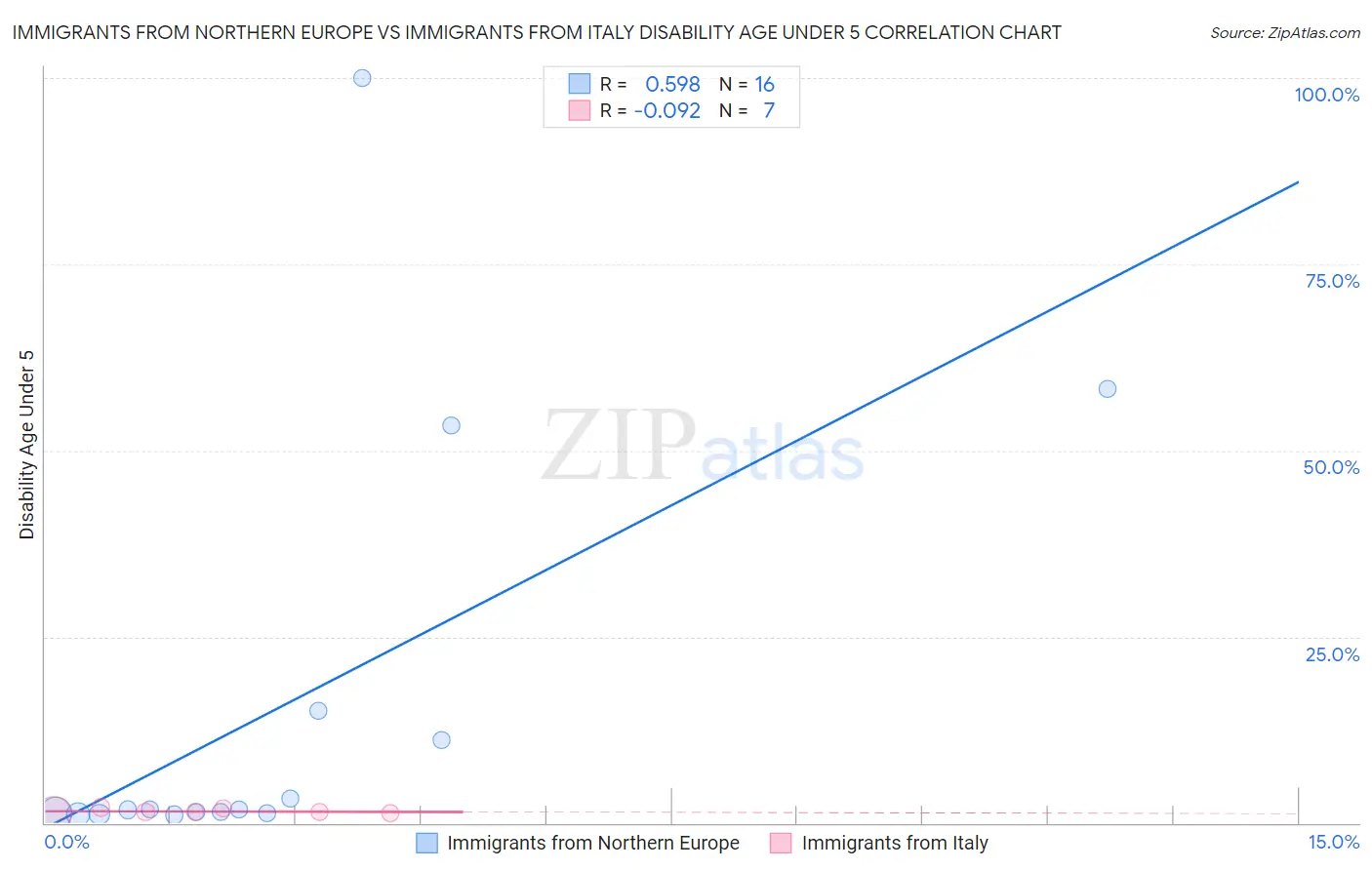 Immigrants from Northern Europe vs Immigrants from Italy Disability Age Under 5