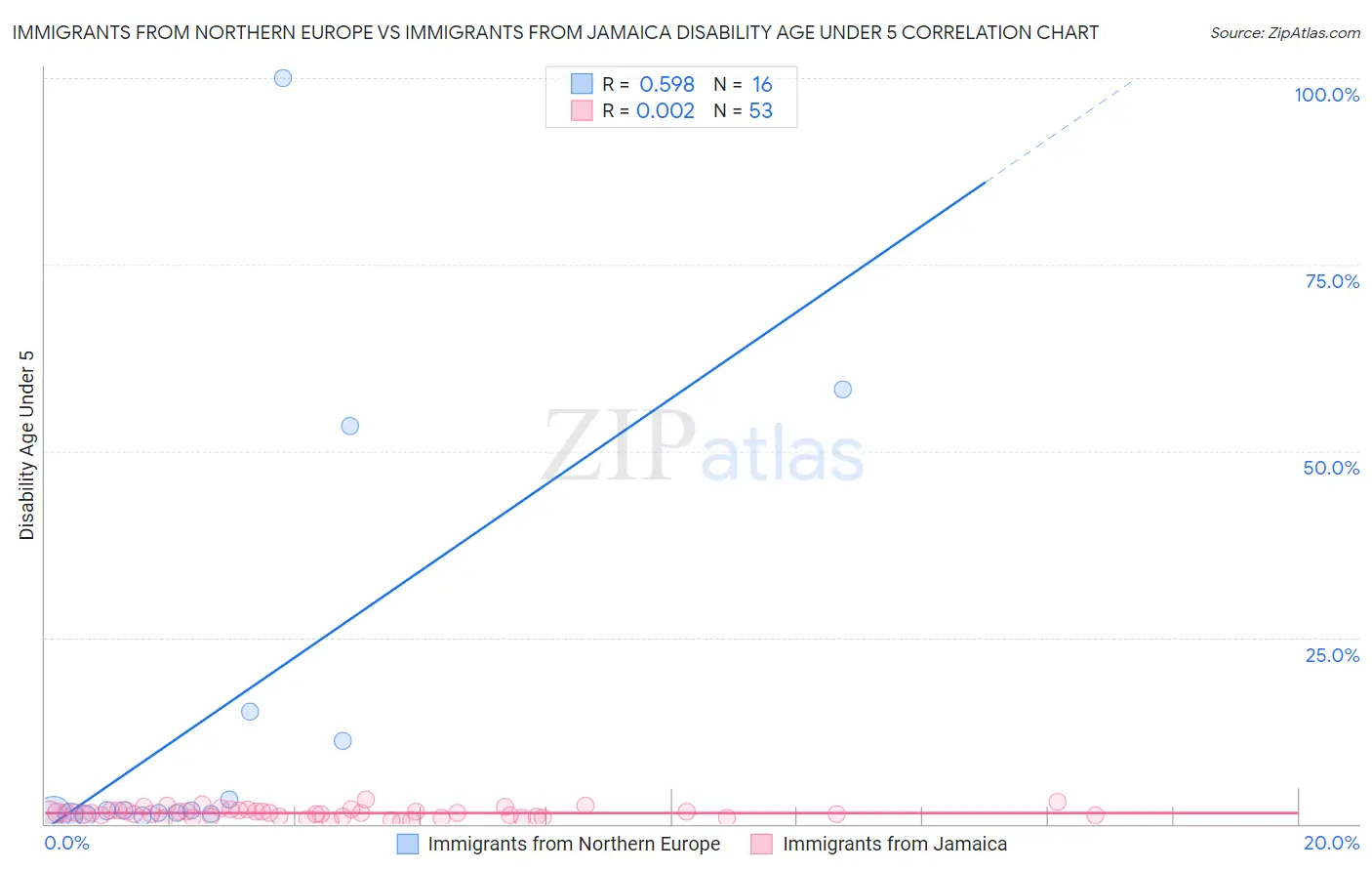 Immigrants from Northern Europe vs Immigrants from Jamaica Disability Age Under 5