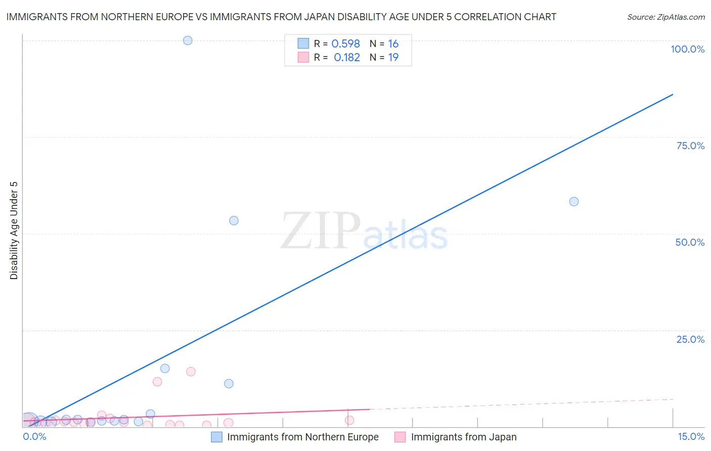 Immigrants from Northern Europe vs Immigrants from Japan Disability Age Under 5
