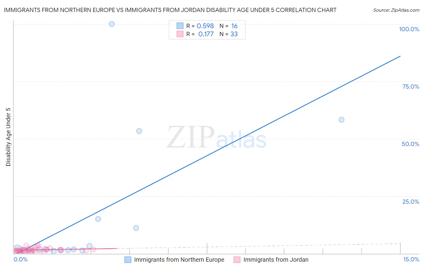 Immigrants from Northern Europe vs Immigrants from Jordan Disability Age Under 5