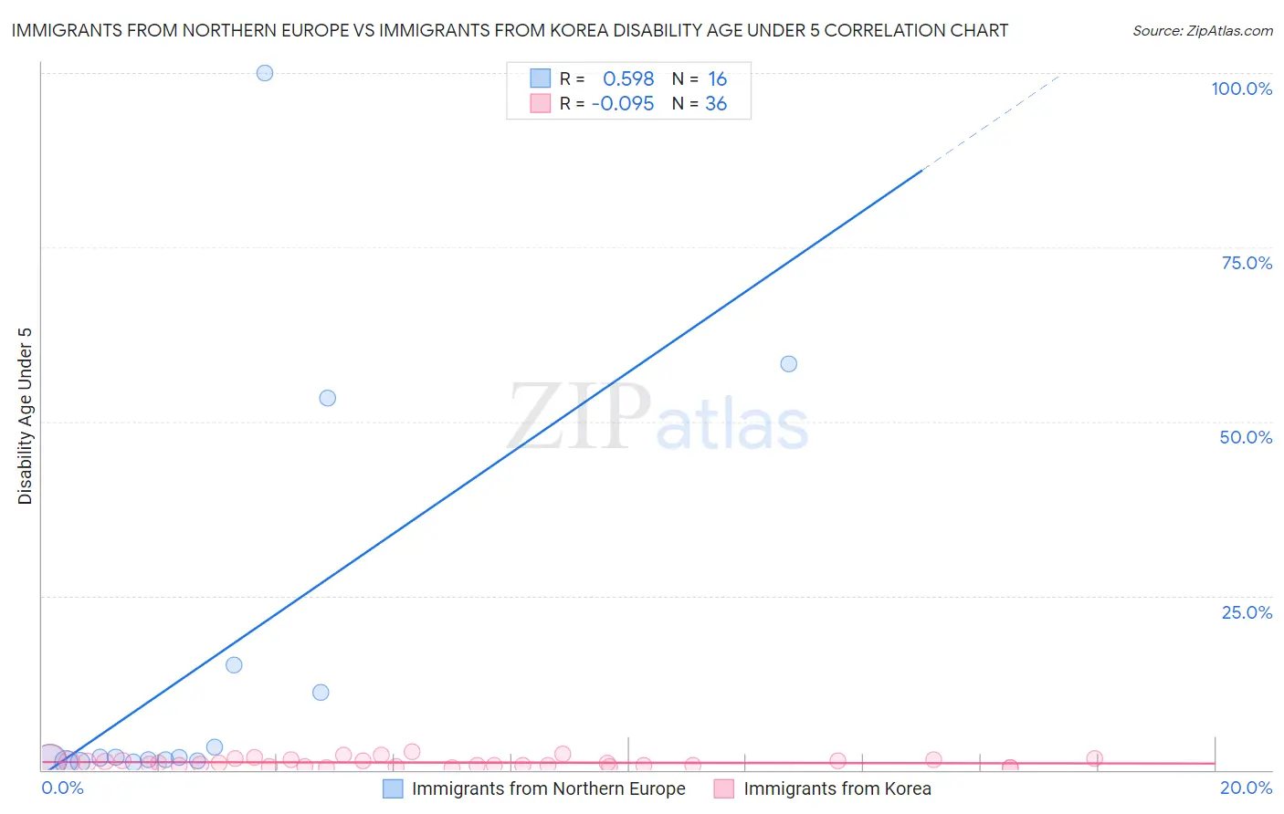 Immigrants from Northern Europe vs Immigrants from Korea Disability Age Under 5