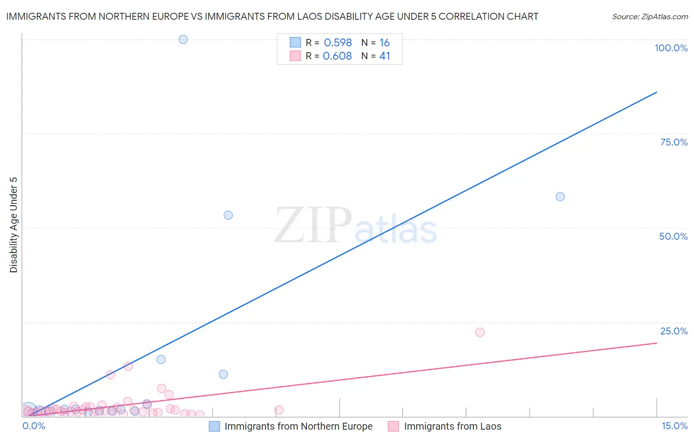 Immigrants from Northern Europe vs Immigrants from Laos Disability Age Under 5