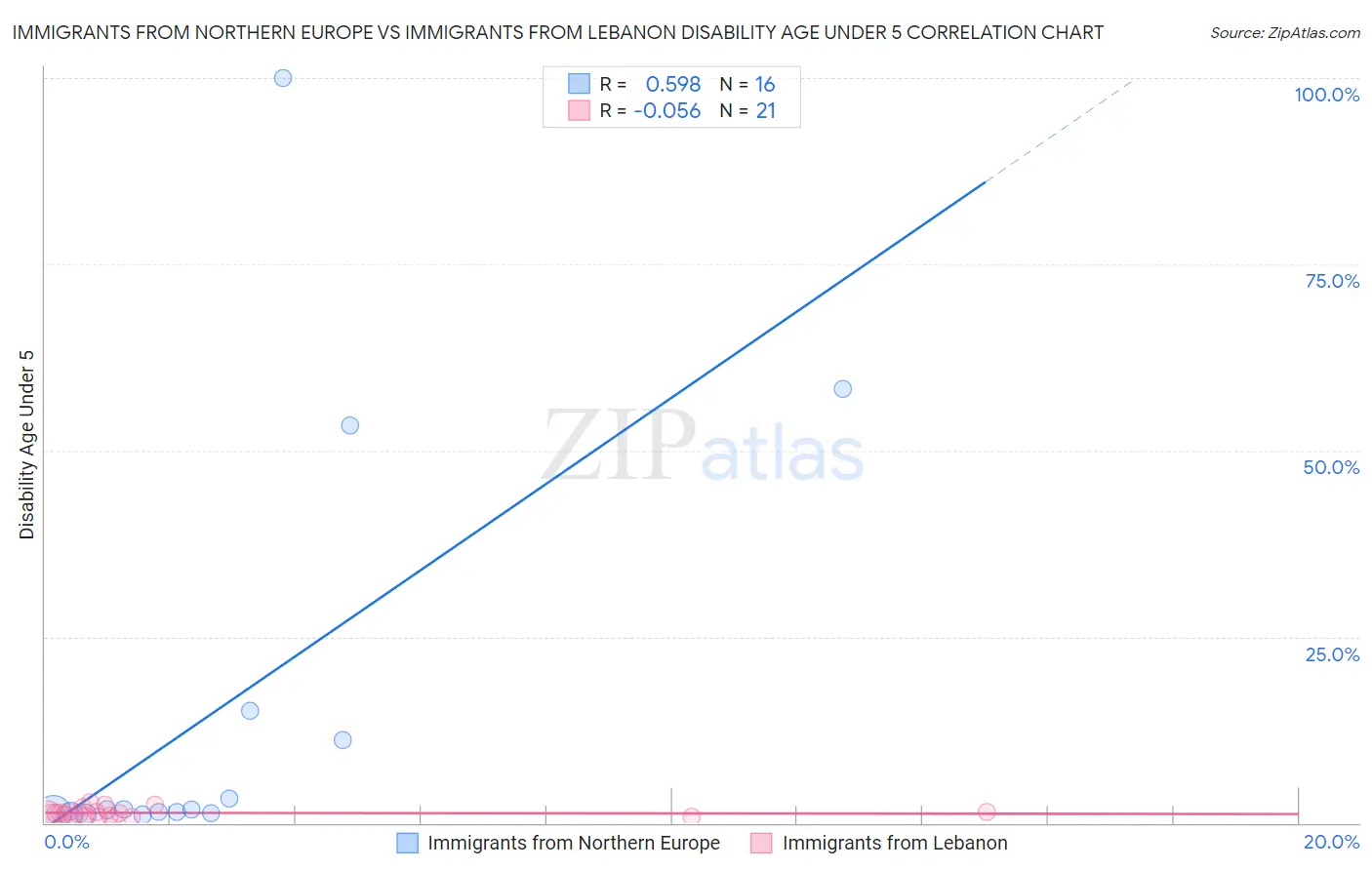 Immigrants from Northern Europe vs Immigrants from Lebanon Disability Age Under 5