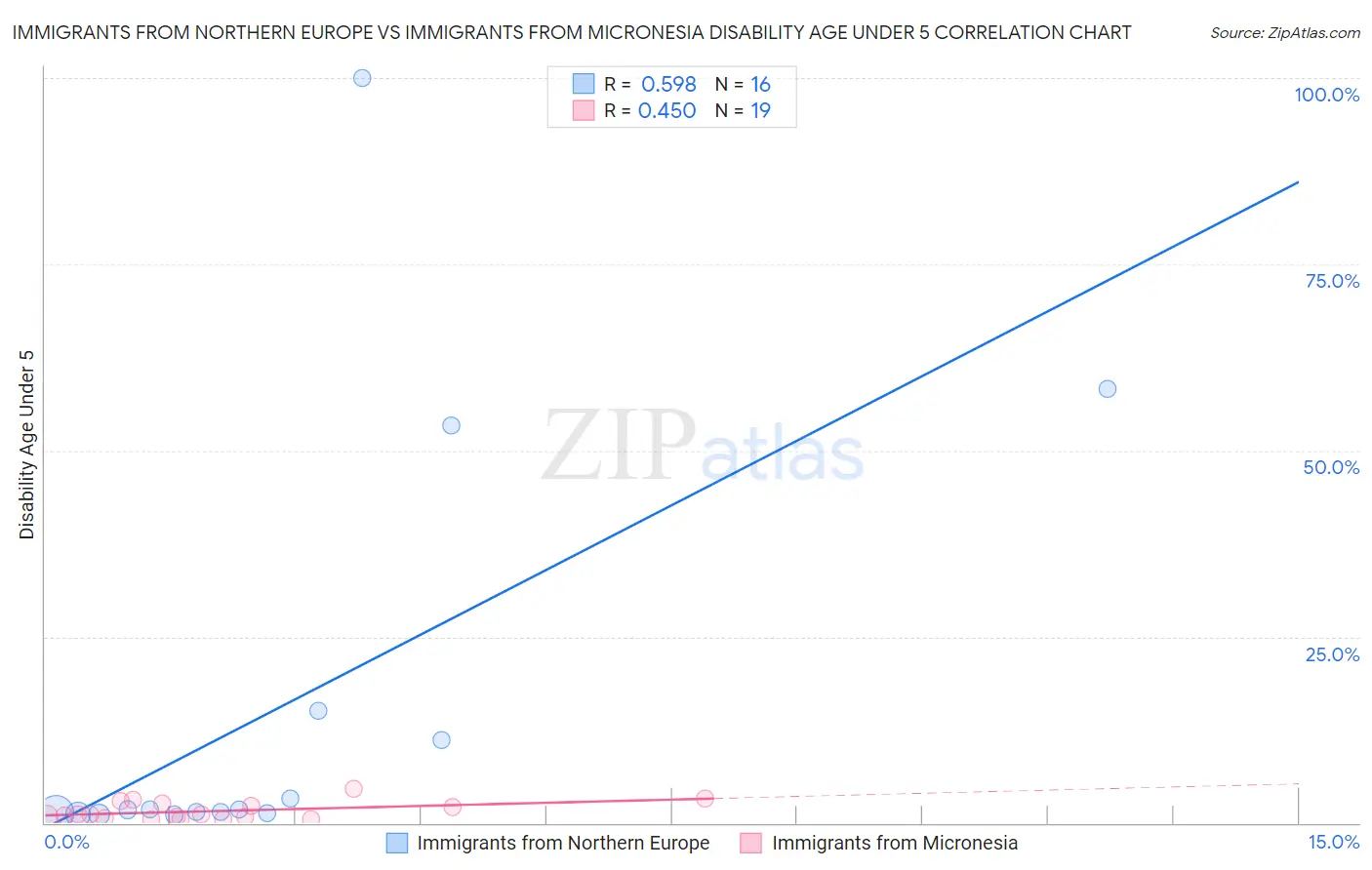 Immigrants from Northern Europe vs Immigrants from Micronesia Disability Age Under 5
