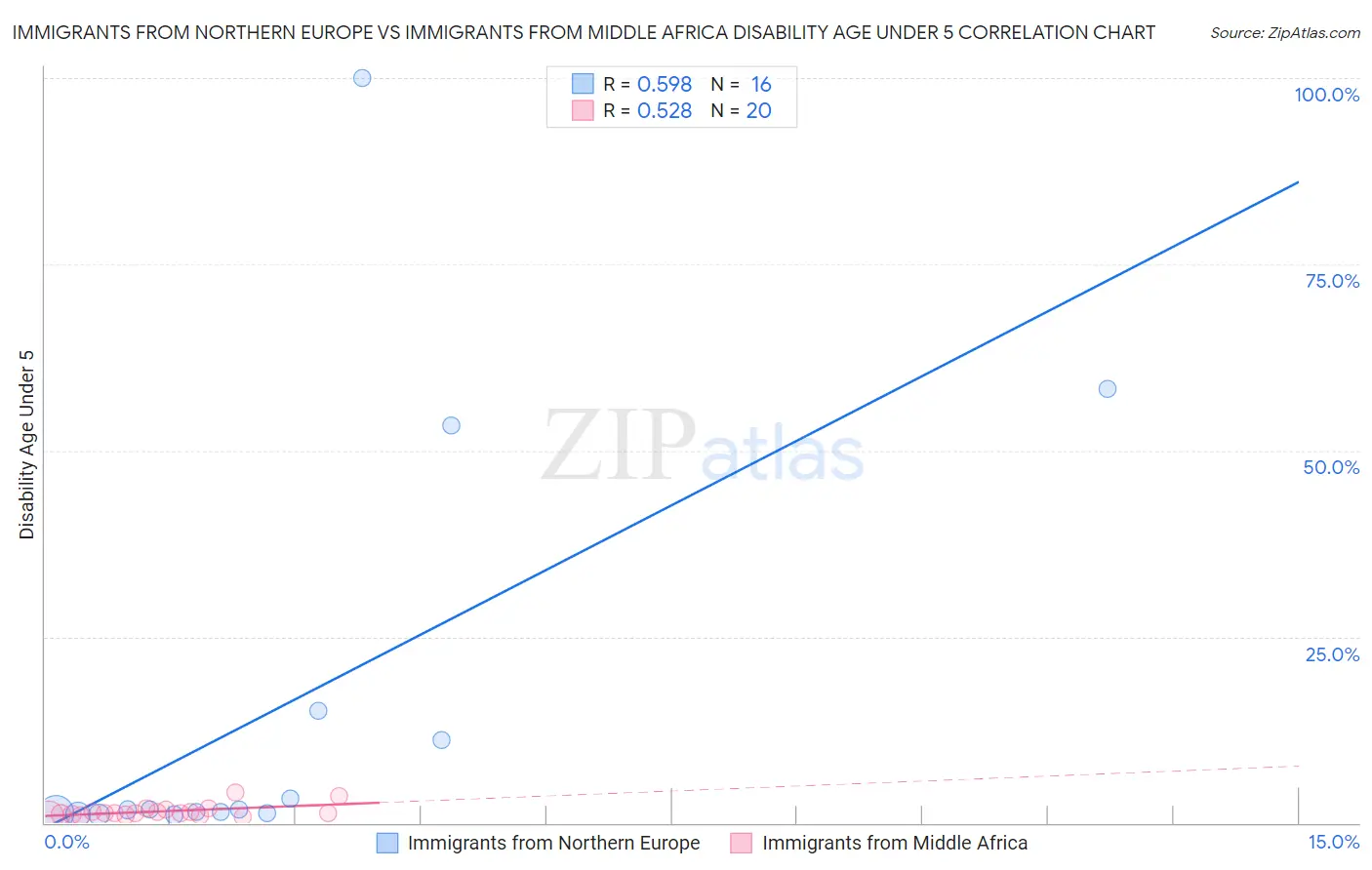 Immigrants from Northern Europe vs Immigrants from Middle Africa Disability Age Under 5
