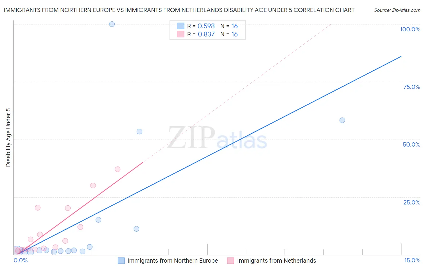 Immigrants from Northern Europe vs Immigrants from Netherlands Disability Age Under 5