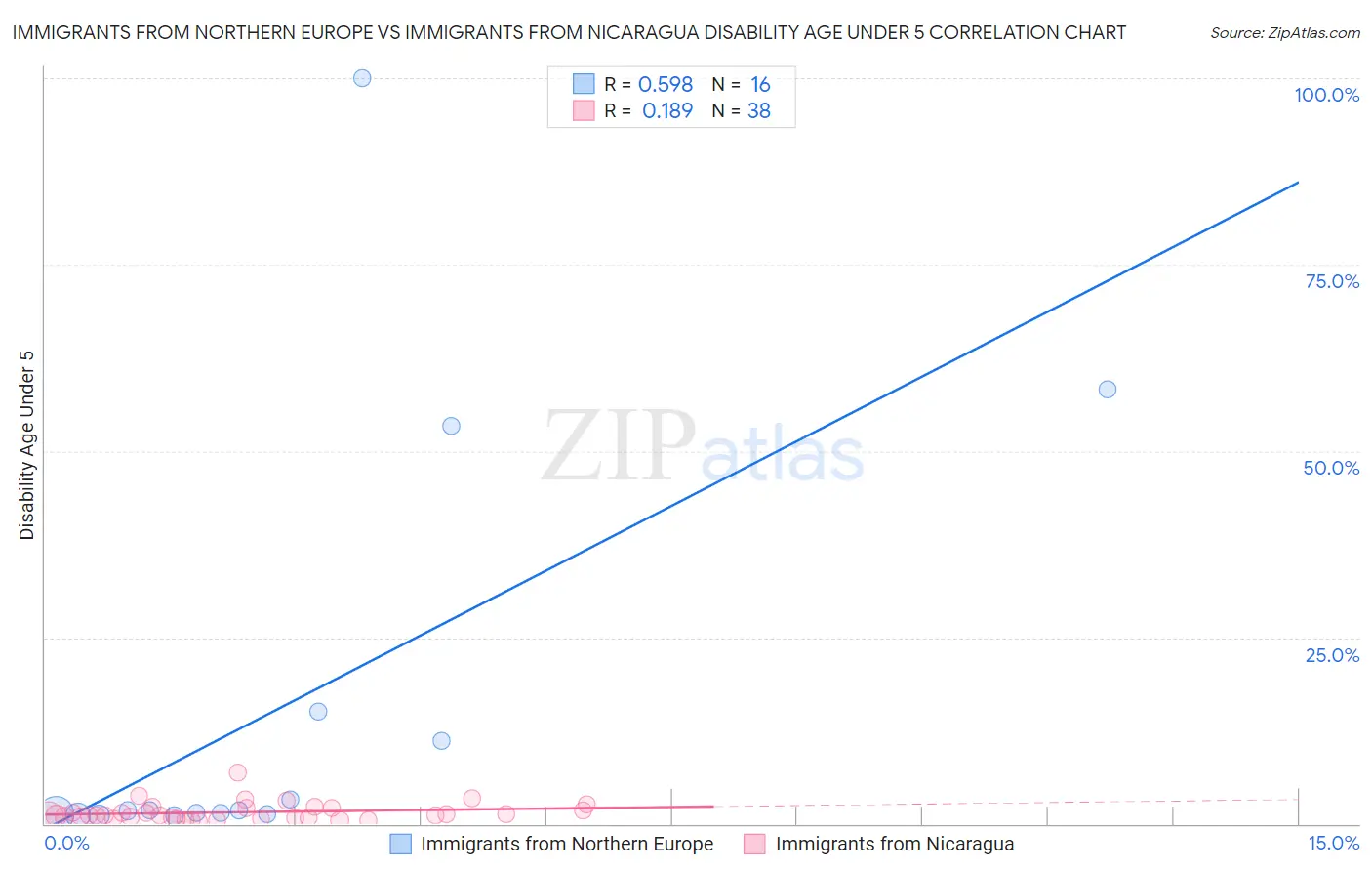 Immigrants from Northern Europe vs Immigrants from Nicaragua Disability Age Under 5