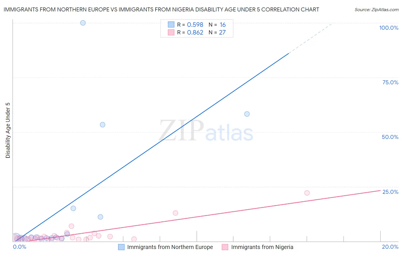 Immigrants from Northern Europe vs Immigrants from Nigeria Disability Age Under 5