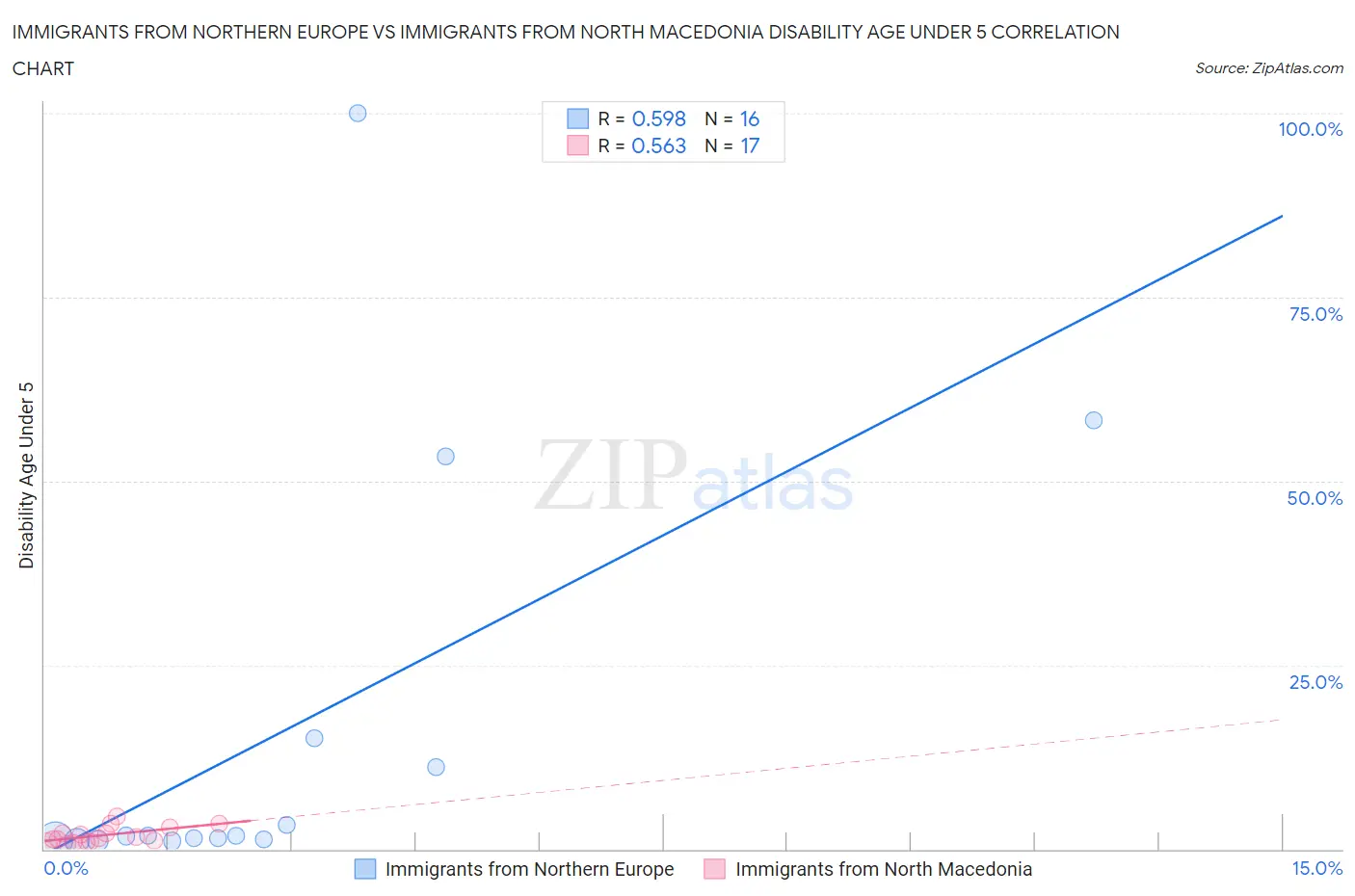 Immigrants from Northern Europe vs Immigrants from North Macedonia Disability Age Under 5