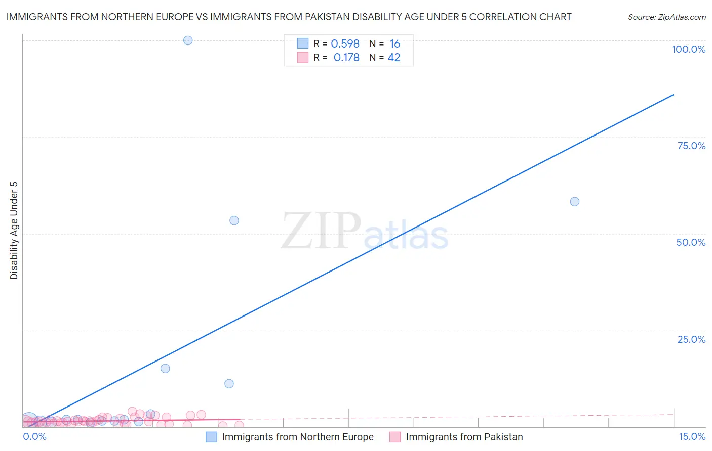 Immigrants from Northern Europe vs Immigrants from Pakistan Disability Age Under 5