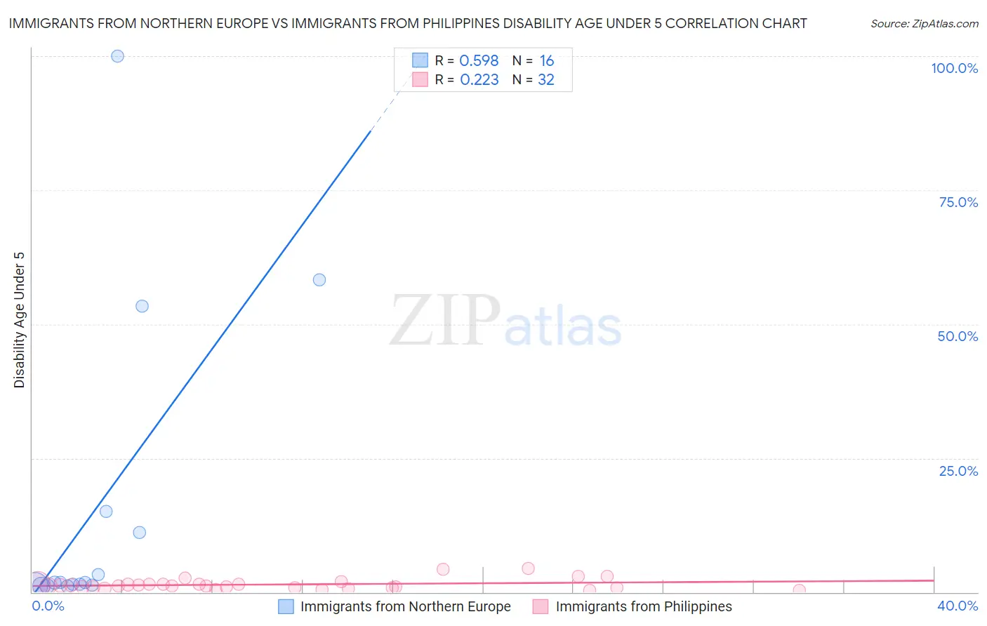Immigrants from Northern Europe vs Immigrants from Philippines Disability Age Under 5