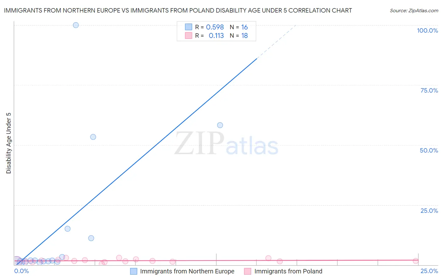 Immigrants from Northern Europe vs Immigrants from Poland Disability Age Under 5