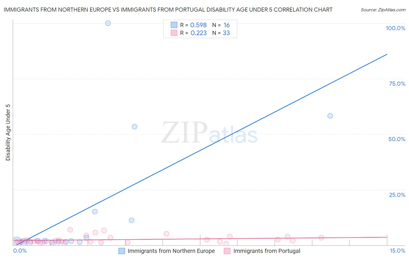 Immigrants from Northern Europe vs Immigrants from Portugal Disability Age Under 5