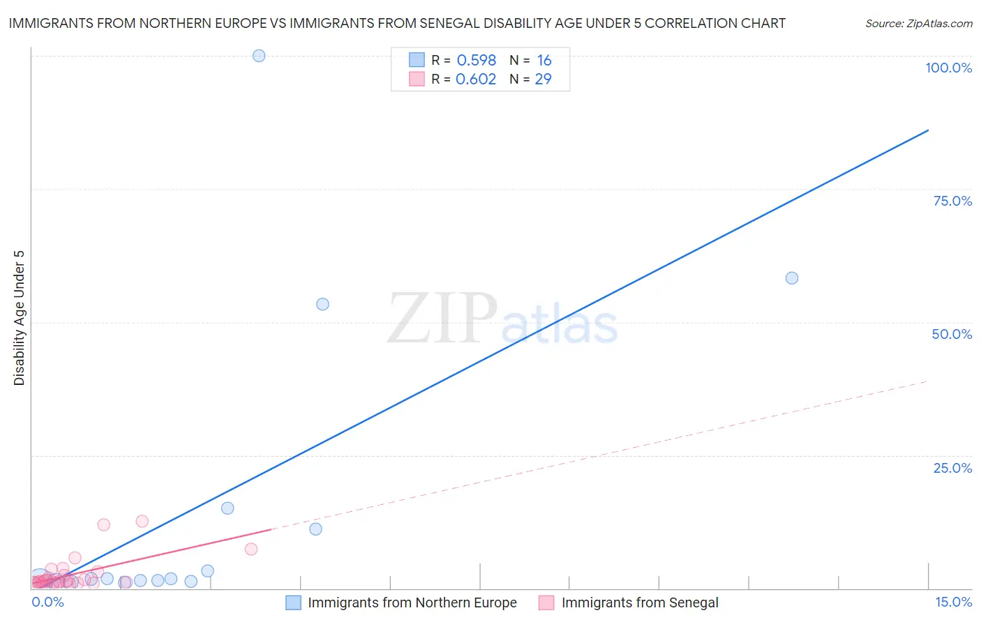 Immigrants from Northern Europe vs Immigrants from Senegal Disability Age Under 5