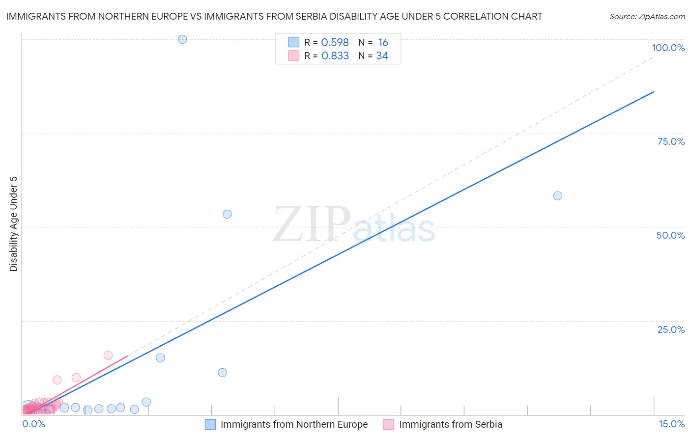 Immigrants from Northern Europe vs Immigrants from Serbia Disability Age Under 5