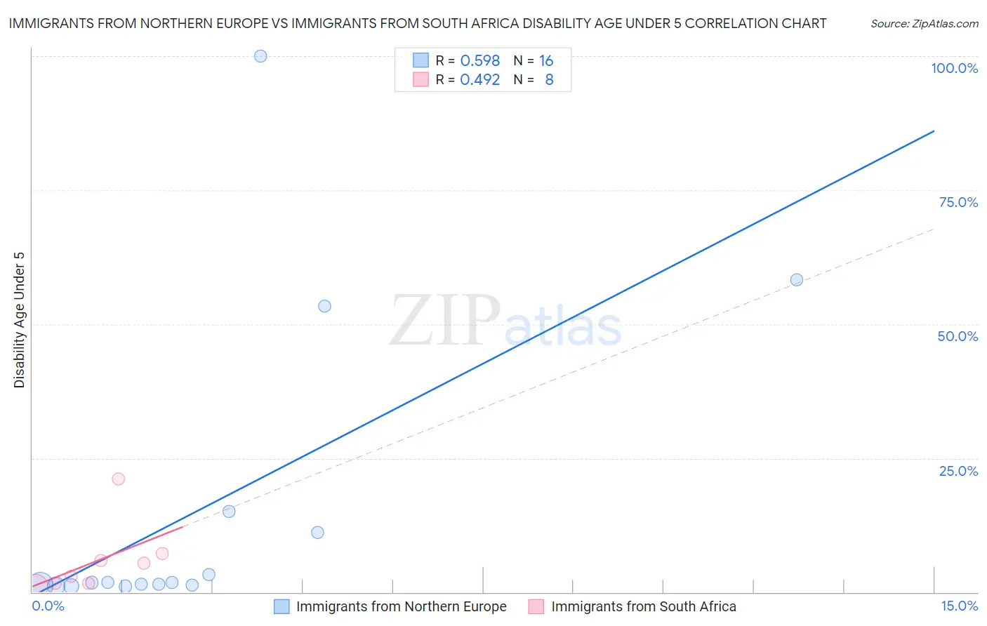Immigrants from Northern Europe vs Immigrants from South Africa Disability Age Under 5