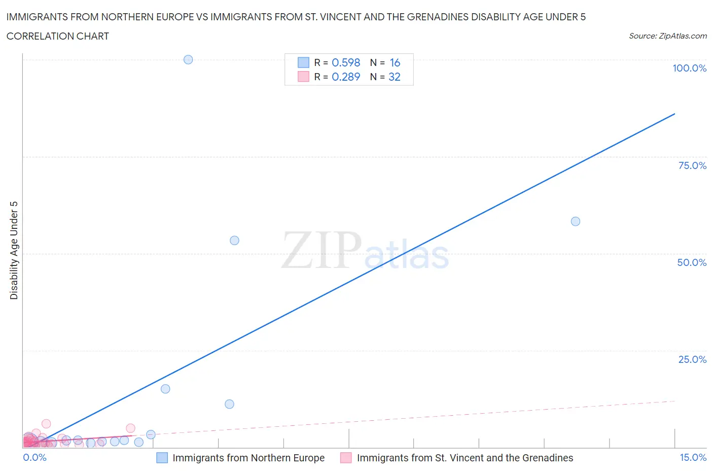 Immigrants from Northern Europe vs Immigrants from St. Vincent and the Grenadines Disability Age Under 5