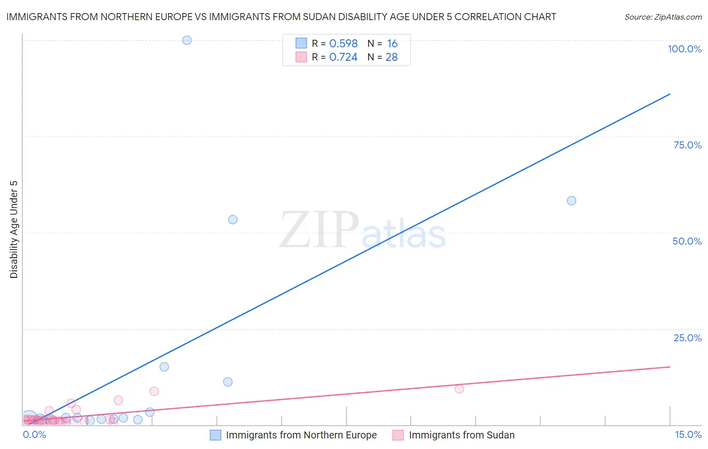 Immigrants from Northern Europe vs Immigrants from Sudan Disability Age Under 5