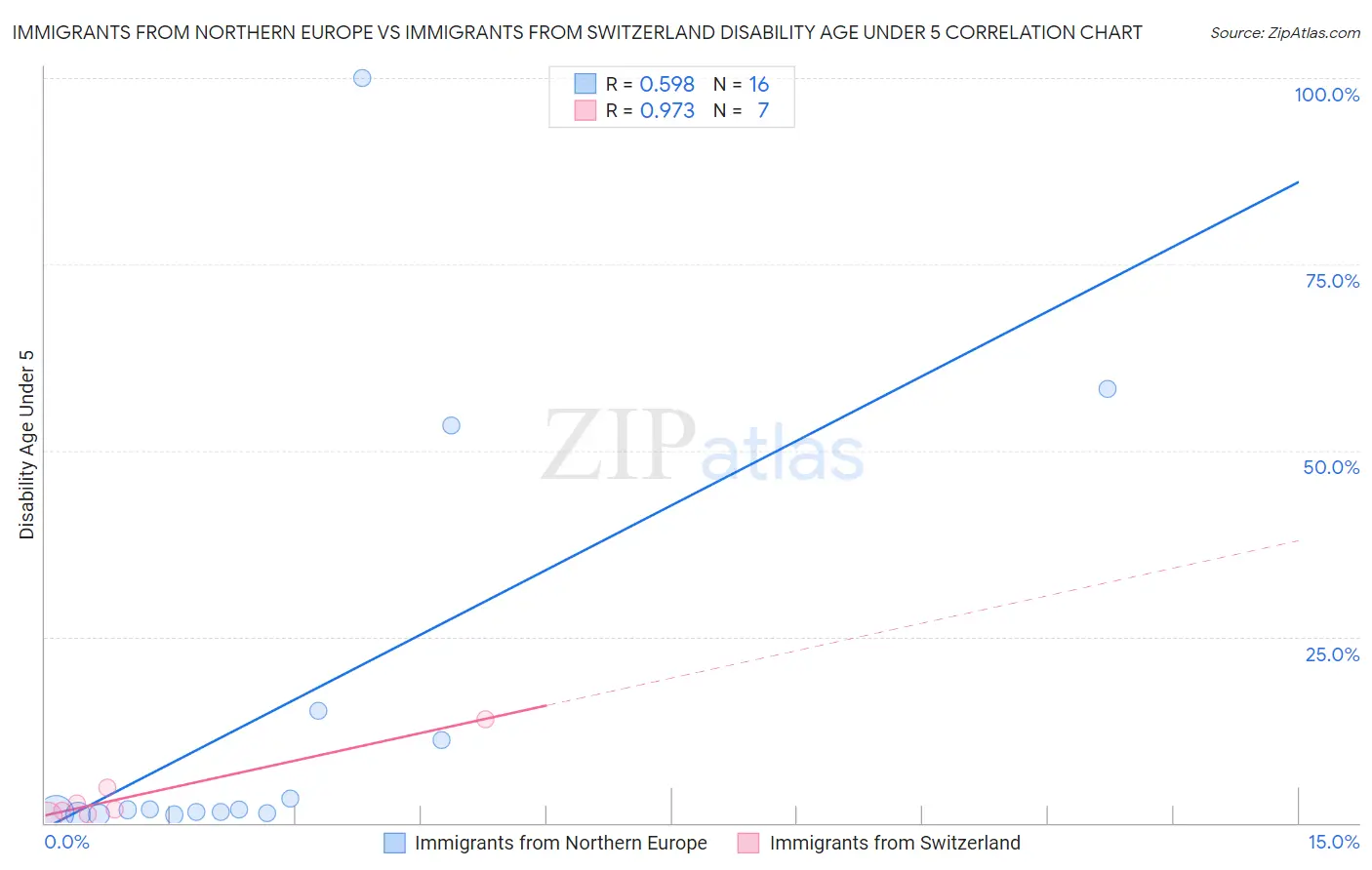 Immigrants from Northern Europe vs Immigrants from Switzerland Disability Age Under 5