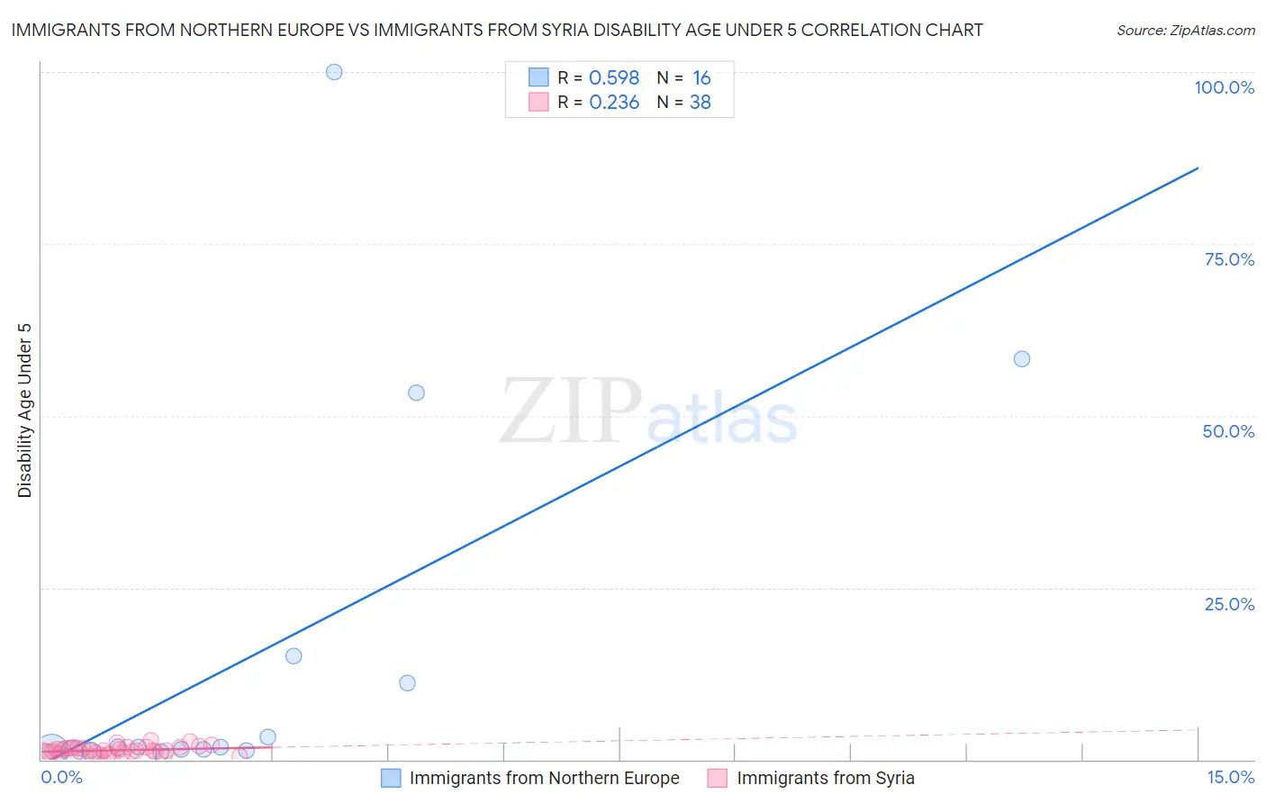 Immigrants from Northern Europe vs Immigrants from Syria Disability Age Under 5