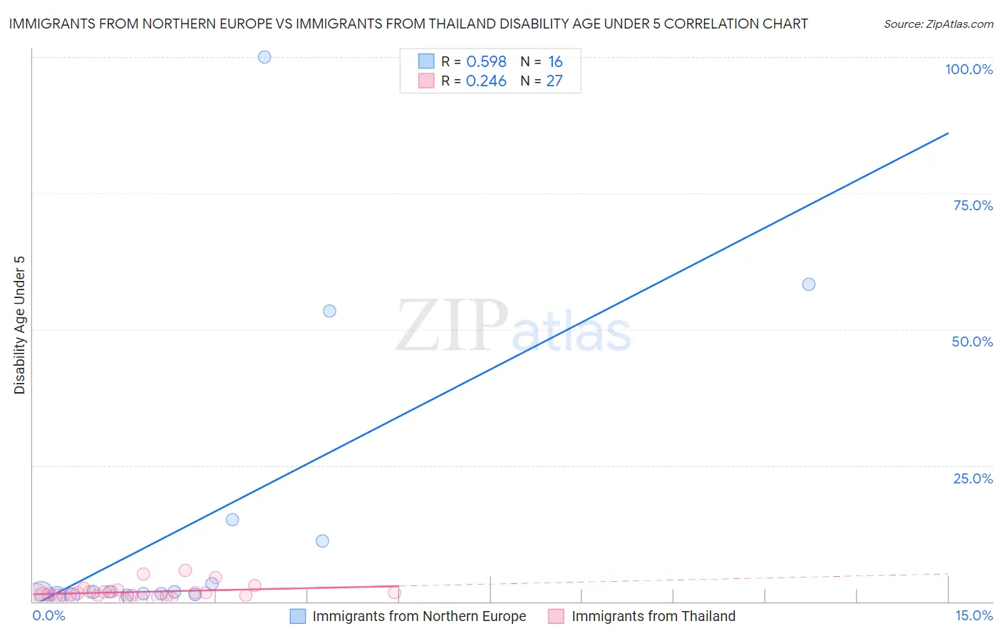 Immigrants from Northern Europe vs Immigrants from Thailand Disability Age Under 5