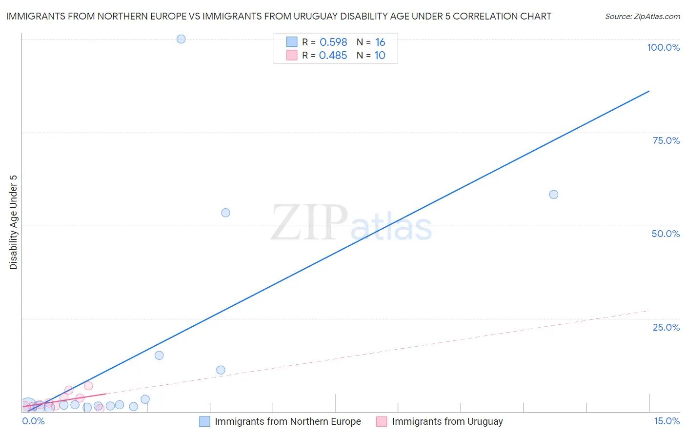 Immigrants from Northern Europe vs Immigrants from Uruguay Disability Age Under 5