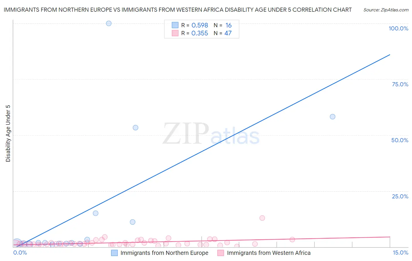 Immigrants from Northern Europe vs Immigrants from Western Africa Disability Age Under 5