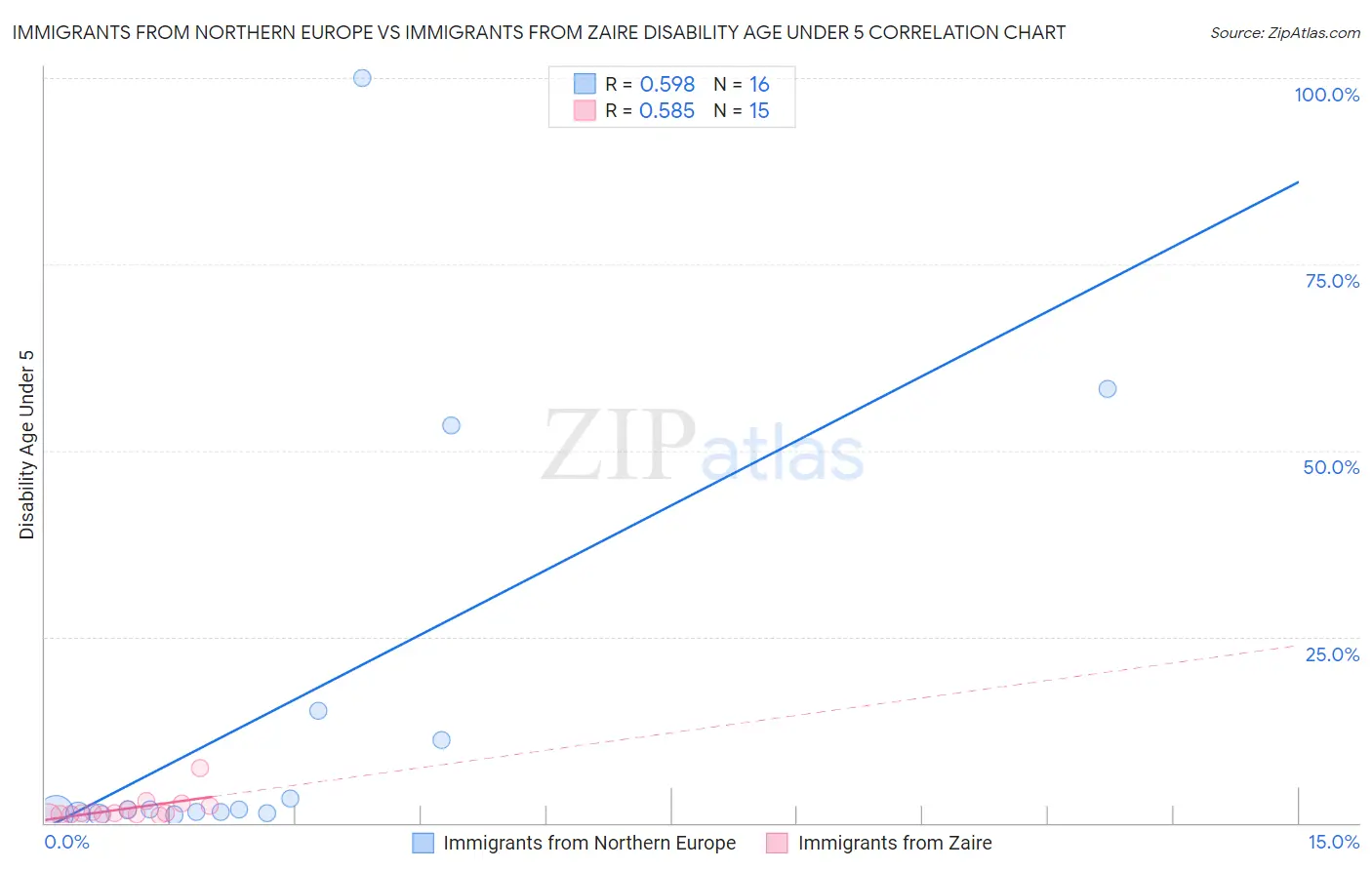 Immigrants from Northern Europe vs Immigrants from Zaire Disability Age Under 5