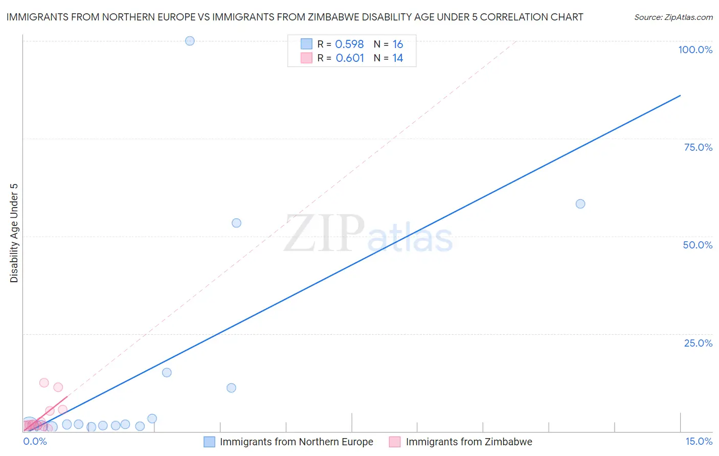 Immigrants from Northern Europe vs Immigrants from Zimbabwe Disability Age Under 5