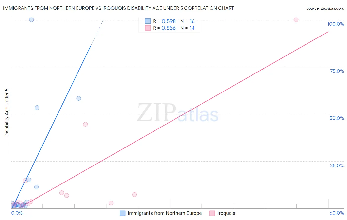 Immigrants from Northern Europe vs Iroquois Disability Age Under 5